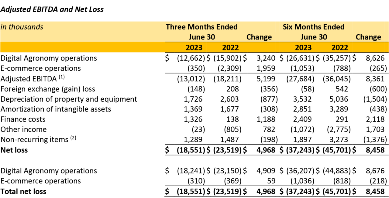 Farmers Edge Reports Second Quarter 2023 Results Farmers Edge